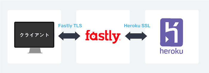 FastlyとHerokuの通信